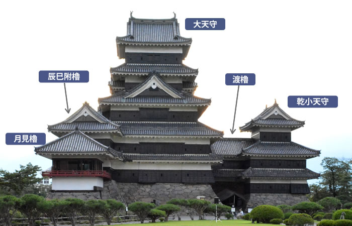 松本城 国宝に指定された大天守･乾小天守･渡櫓･辰巳附櫓･月見櫓の五棟