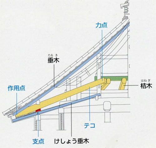 松本城 桔木構造