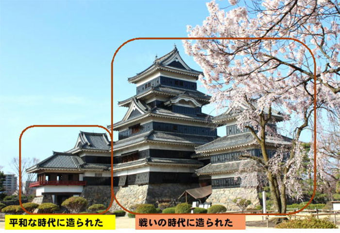松本城 戦国末期の戦いのための天守と平和な時代のしゃれた櫓とにより造られている